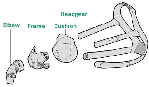 Parts of a PAP Mask